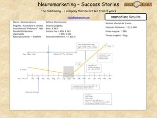 Neuromarketing – Success Stories
The Positioning – a company that do not sell from 5 years
fabio@salesbrain.com Immediate Results
Risultati Misurati ad 1 anno
Fatturato Plafoniere: ~ € 1,2 MM
Primo margine: ~ 28%
Tempo progetto: 35 gg
Cliente : Azienda Veneta Settore: Illuminazione
Progetto. Aumentare le vendite
di una linea di “Plafoniere” nella
Grande Distribuzione
Organizzata
Importo progetto:
Base: € 36 K
Success Fee: + 40% € 26 K
+ 80% € 38K
Fatturato Azienda ~ € 80 MM Fatturato Plafoniere: ~ € 350 K
 