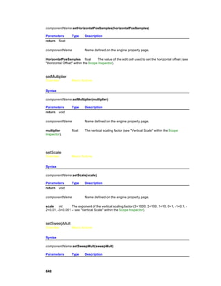componentName.setHorizontalPosSamples(horizontalPosSamples)

Parameters        Type     Description
return float

componentName              Name defined on the engine property page.

HorizontalPosSamples float          The value of the edit cell used to set the horizontal offset (see
"Horizontal Offset" within the Scope Inspector).



setMultiplier
Overview          Macro Actions


Syntax

componentName.setMultiplier(multiplier)

Parameters        Type     Description
return void

componentName              Name defined on the engine property page.

multiplier        float    The vertical scaling factor (see "Vertical Scale" within the Scope
Inspector).




setScale
Overview          Macro Actions


Syntax

componentName.setScale(scale)

Parameters        Type     Description
return void

componentName              Name defined on the engine property page.

scale int        The exponent of the vertical scaling factor (3=1000, 2=100, 1=10, 0=1, -1=0.1, -
2=0.01, -3=0.001 – see "Vertical Scale" within the Scope Inspector).



setSweepMult
Overview          Macro Actions


Syntax

componentName.setSweepMult(sweepMult)

Parameters        Type     Description




648
 