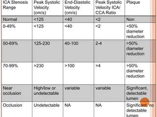 ICA Stenosis
Range
Peak Systolic
Velocity
(cm/s)
End-Diastolic
Velocity
(cm/s)
Peak Systolic
Velocity ICA/
CCA Ratio
Plaque
Normal <125 <40 <2 Non
0-49% <125 <40 <2 <50%
diameter
reduction
50-69% 125-230 40-100 2-4 >50%
diameter
reduction
70-99% >230 >100 >4 >50%
diameter
reduction
Near
occlusion
High/low or
undetectable
variable variable Significant,
detectable
lumen
Occlusion Undetectable NA NA Significant, no
detectable
 