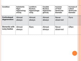 Condition Substantia
Nigra
Hyperechog-
enicity
Lentiform
Nucleus
Hyperechoge-
nicity
Caudate
Nucleus
Hyperecho-
genicity
Increase
of Third
Ventricular
Diameter
Increase of
Lateral
Ventricular
Diameter
Corticobasal
degeneration
Almost
always
Almost
always
Almost
always
Never
observed
Rare
Dementia with
Lewy bodies
Almost
always
Rare Almost
always
Never
observed
Often
 