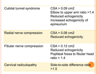 Cubital tunnel syndrome CSA > 0.09 cm2
Elbow to upper arm ratio >1.4
Reduced echogenicity
Increased echogenicity of
epineurium
Radial nerve compression CSA > 0.06 cm2
Reduced echogenicity
Fibular nerve compression CSA > 0.12 cm2
Reduced echogenicity
Popliteal fossa to fibular head
ratio > 1.4
Cervical radiculopathy Side-to-side difference ratio
>1.5
 