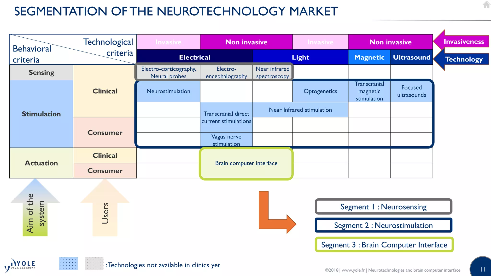 11
SEGMENTATION OF THE NEUROTECHNOLOGY MARKET
Invasive Non invasive Invasive Non invasive
Electrical Light Magnetic Ultrasound
Sensing
Clinical
Electro-corticography,
Neural probes
Electro-
encephalography
Near infrared
spectroscopy
Stimulation
Neurostimulation Optogenetics
Transcranial
magnetic
stimulation
Focused
ultrasounds
Transcranial direct
current stimulations
Near Infrared stimulation
Consumer
Vagus nerve
stimulation
Actuation
Clinical
Brain computer interface
Consumer
Invasiveness
Technology
Technological
criteriaBehavioral
criteria
:Technologies not available in clinics yet
Segment 2 : Neurostimulation
Segment 1 : Neurosensing
Segment 3 : Brain Computer Interface
Aimofthe
system
Users
 