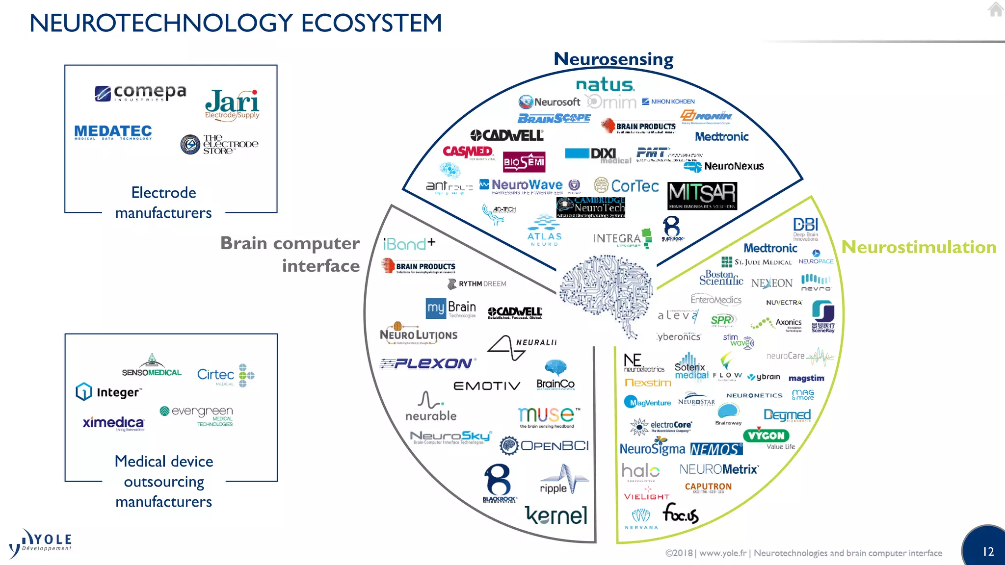 12
NEUROTECHNOLOGY ECOSYSTEM
Medical device
outsourcing
manufacturers
Brain computer
interface
Neurostimulation
Neurosensing
Electrode
manufacturers
 