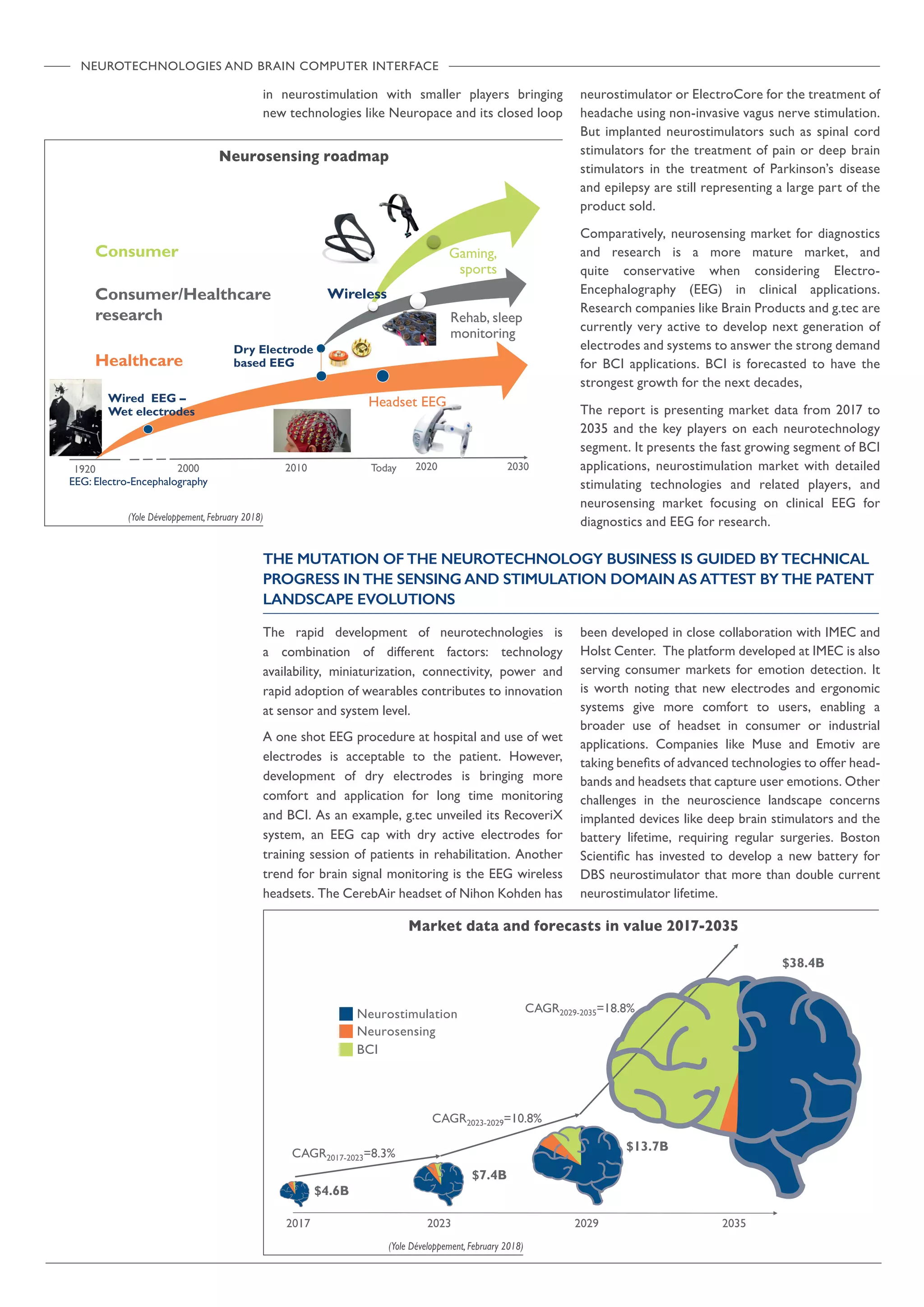 NEUROTECHNOLOGIES AND BRAIN COMPUTER INTERFACE
THE MUTATION OF THE NEUROTECHNOLOGY BUSINESS IS GUIDED BY TECHNICAL
PROGRESS IN THE SENSING AND STIMULATION DOMAIN AS ATTEST BY THE PATENT
LANDSCAPE EVOLUTIONS
The rapid development of neurotechnologies is
a combination of different factors: technology
availability, miniaturization, connectivity, power and
rapid adoption of wearables contributes to innovation
at sensor and system level.
A one shot EEG procedure at hospital and use of wet
electrodes is acceptable to the patient. However,
development of dry electrodes is bringing more
comfort and application for long time monitoring
and BCI. As an example, g.tec unveiled its RecoveriX
system, an EEG cap with dry active electrodes for
training session of patients in rehabilitation. Another
trend for brain signal monitoring is the EEG wireless
headsets. The CerebAir headset of Nihon Kohden has
been developed in close collaboration with IMEC and
Holst Center. The platform developed at IMEC is also
serving consumer markets for emotion detection. It
is worth noting that new electrodes and ergonomic
systems give more comfort to users, enabling a
broader use of headset in consumer or industrial
applications. Companies like Muse and Emotiv are
taking benefits of advanced technologies to offer head-
bands and headsets that capture user emotions. Other
challenges in the neuroscience landscape concerns
implanted devices like deep brain stimulators and the
battery lifetime, requiring regular surgeries. Boston
Scientific has invested to develop a new battery for
DBS neurostimulator that more than double current
neurostimulator lifetime.
in neurostimulation with smaller players bringing
new technologies like Neuropace and its closed loop
neurostimulator or ElectroCore for the treatment of
headache using non-invasive vagus nerve stimulation.
But implanted neurostimulators such as spinal cord
stimulators for the treatment of pain or deep brain
stimulators in the treatment of Parkinson’s disease
and epilepsy are still representing a large part of the
product sold.
Comparatively, neurosensing market for diagnostics
and research is a more mature market, and
quite conservative when considering Electro-
Encephalography (EEG) in clinical applications.
Research companies like Brain Products and g.tec are
currently very active to develop next generation of
electrodes and systems to answer the strong demand
for BCI applications. BCI is forecasted to have the
strongest growth for the next decades,
The report is presenting market data from 2017 to
2035 and the key players on each neurotechnology
segment. It presents the fast growing segment of BCI
applications, neurostimulation market with detailed
stimulating technologies and related players, and
neurosensing market focusing on clinical EEG for
diagnostics and EEG for research.
Market data and forecasts in value 2017-2035
4
2017 2023 2029 2035
$38.4B
$13.7B
$7.4B
$4.6B
CAGR2017-2023=8.3%
CAGR2023-2029=10.8%
CAGR2029-2035=18.8%Neurostimulation
Neurosensing
BCI
Neurosensing roadmap
(Yole Développement, February 2018)
3
Gaming,
sports
Wireless
Rehab, sleep
monitoring
1920 2000 Today2010
Consumer
Consumer/Healthcare
research
Healthcare
Wired EEG –
Wet electrodes
Dry Electrode
based EEG
Headset EEG
2020 2030
EEG: Electro-Encephalography
(Yole Développement, February 2018)
 