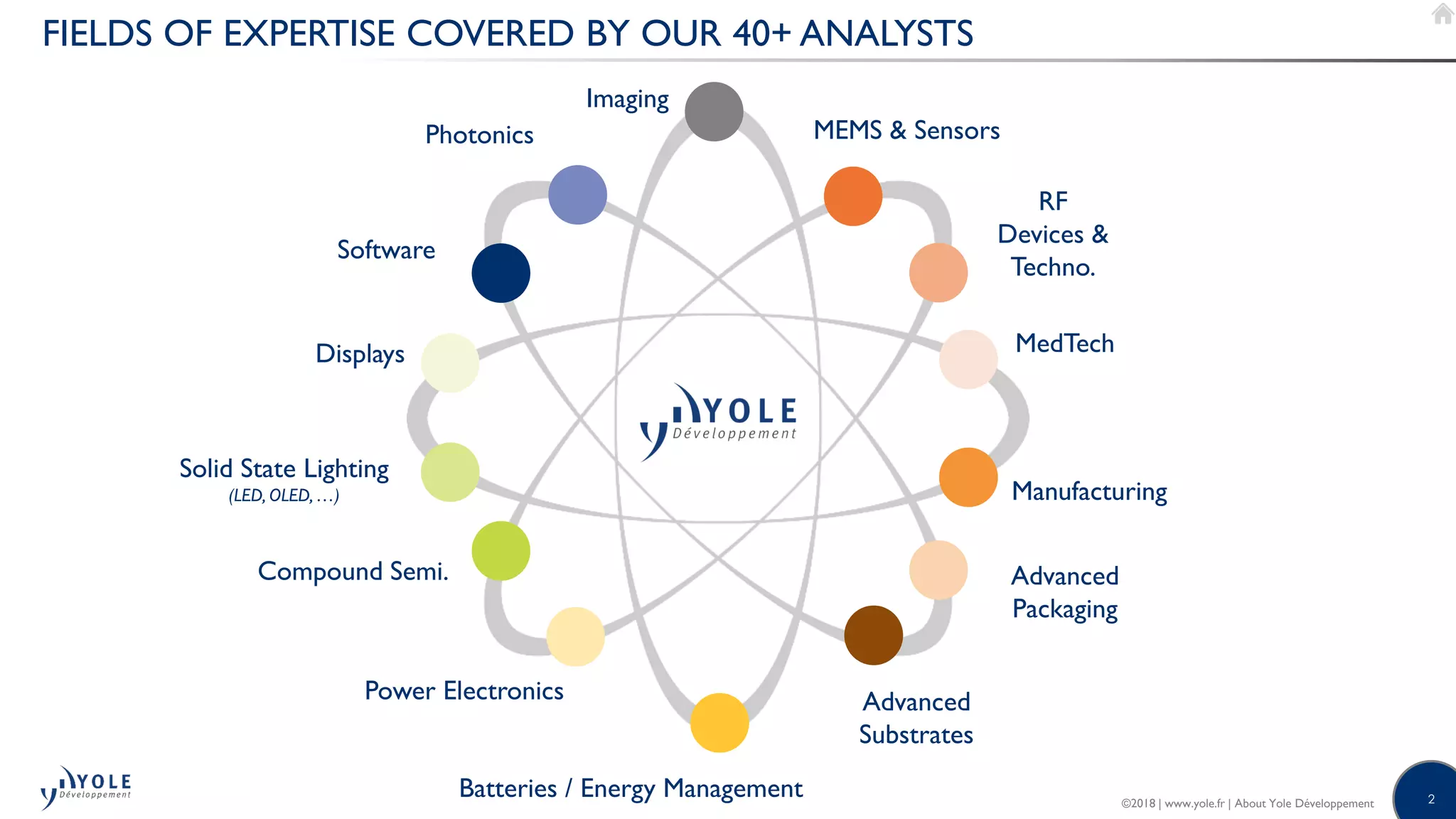 2©2018 | www.yole.fr | About Yole Développement
FIELDS OF EXPERTISE COVERED BY OUR 40+ ANALYSTS
MEMS  Sensors
Solid State Lighting
(LED, OLED, …)
Compound Semi.
Imaging
Photonics
MedTech
Manufacturing
Advanced
Packaging
Batteries / Energy Management
Power Electronics
Displays
RF
Devices 
Techno.
Advanced
Substrates
Software
 