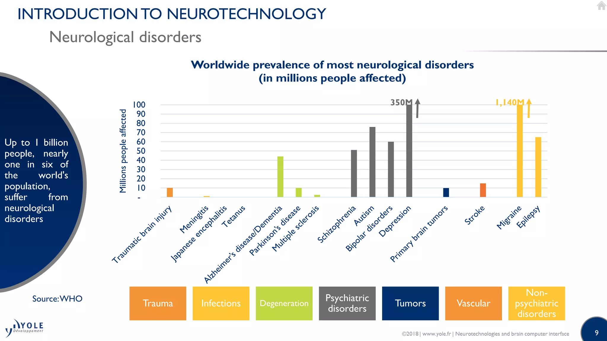 9
INTRODUCTION TO NEUROTECHNOLOGY
Neurological disorders
Up to 1 billion
people, nearly
one in six of
the world's
population,
suffer from
neurological
disorders
-
10
20
30
40
50
60
70
80
90
100
Millionspeopleaffected
Worldwide prevalence of most neurological disorders
(in millions people affected)
Trauma Infections Degeneration
Psychiatric
disorders
Tumors Vascular
Non-
psychiatric
disorders
350M 1,140M
Source:WHO
 