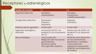 Subtipo de receptor α1 α2
Agonistas selectivos Fenilefrina
Oximetazolina
Clonidina
Guanfacina
α-Metilnoradrenalina
Antagonistas selectivos Doxazosina
Prazosina
Terazosina
Idazoxán
Yohimbina
Potencia de los agonistas A=NA>>ISO A=NA>>ISO
Segundos mensajeros y
efectores
Activación de PLC vía
proteína G con incremento
de Ca
Disminución de AMPc vía
proteína G con descenso
de Ca
Efecto fisiológico Vasoconstricción
Relajación del músculo liso
gastrointestinal
Secreción salival
Glucogenólisis hepática
Inhibición de la liberación
de neurotransmisores
Hipotensión y anestesia
Vasoconstricción
Agregación plaquetaria
Inhibición de la liberación
de insulina
Receptores α-adrenérgicos
 
