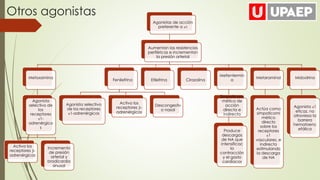 Agonistas de acción
preferente a α1
Aumentan las resistencias
periféricas e incrementan
la presión arterial
Metoxamina
Agonista
selectivo de
los
receptores
α1-
adrenérgico
s
Activa los
receptores β-
adrenérgicos
Incremento
de presión
arterial y
bradicardia
sinusal
Fenilefrina
Agonista selectivo
de los receptores
α1-adrenérgicos
Activa los
receptores β-
adrenérgicos
Descongestiv
o nasal
Etilefrina Cirazolina
Mefentermin
a
Simpaticomi
mético de
acción
directa e
indirecta
Produce
descargas
de NA que
intensificac
la
contracción
y el gasto
cardíacos
Metaraminol
Actúa como
simpaticomi
mético
directo
sobre los
receptores
α1
vasculares, e
indirecto
estimulando
la descarga
de NA
Midodrina
Agonista α1
eficaz, no
atraviesa la
barrera
hematoenc
efálica
Otros agonistas
 
