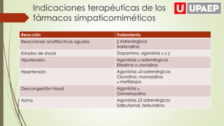 Indicaciones terapéuticas de los
fármacos simpaticomiméticos
Reacción Tratamiento
Reacciones anafilácticas agudas β Adrenérgicos
Adrenalina
Estados de shock Dopamina, agonistas α y β
Hipotensión Agonistas α-adrenérgicos
Efedrina o clonidina
Hipertensión Agonistas α2-adrenérgicos
Clonidina, monoxidina
α-metildopa
Descongestión Nasal Agonistas α
Oximetazolina
Asma Agonistas β2 adrenérgicos
Salbutamol, terbutalina
 