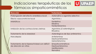 Reacción Tratamiento
Prolongación del efecto anestésico local Adrenalina o agonista selectivo
Efecto vasoconstrictor local Agonistas α
Midriáticos Fenilefrina
Efedrina
Fenilanfetamina
Inhibición de las contracciones uterinas Agonistas β2 adrenérgicos
Ritodrina
Tratamiento de la obesidad Adrenérgicos de tipo anfetamina
Narcolepsia Anfetaminas
Dextroanfetamina
Metanfetamina
Tratamiento de la hiperactividad con déficit
de atención en niños
Simpaticomiméticos
Dextroanfetamina
Metilfenidato
Remolina
Indicaciones terapéuticas de los
fármacos simpaticomiméticos
 