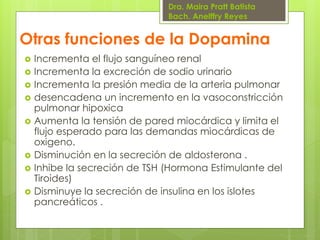 Dra. Maira Pratt Batista
Bach. Anelffry Reyes

Otras funciones de la Dopamina










Incrementa el flujo sanguíneo renal
Incrementa la excreción de sodio urinario
Incrementa la presión media de la arteria pulmonar
desencadena un incremento en la vasoconstricción
pulmonar hipoxica
Aumenta la tensión de pared miocárdica y limita el
flujo esperado para las demandas miocárdicas de
oxigeno.
Disminución en la secreción de aldosterona .
Inhibe la secreción de TSH (Hormona Estimulante del
Tiroides)
Disminuye la secreción de insulina en los islotes
pancreáticos .

 