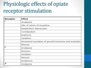 Physiologic effects of opiate
receptor stimulation
 
