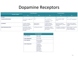 Dopamine Receptors 