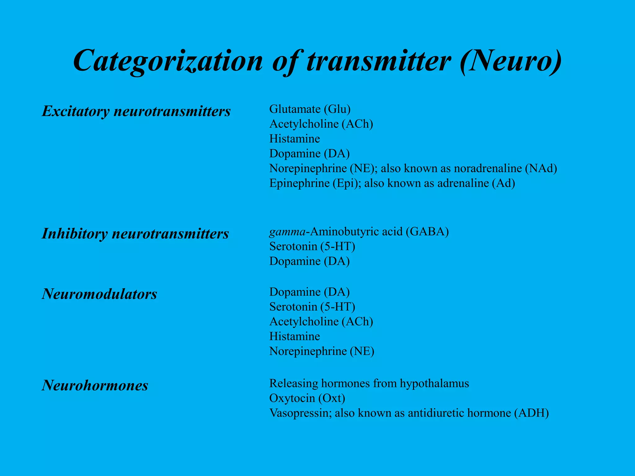 Categorization of transmitter (Neuro)
Excitatory neurotransmitters Glutamate (Glu)
Acetylcholine (ACh)
Histamine
Dopamine (DA)
Norepinephrine (NE); also known as noradrenaline (NAd)
Epinephrine (Epi); also known as adrenaline (Ad)
Inhibitory neurotransmitters gamma-Aminobutyric acid (GABA)
Serotonin (5-HT)
Dopamine (DA)
Neuromodulators Dopamine (DA)
Serotonin (5-HT)
Acetylcholine (ACh)
Histamine
Norepinephrine (NE)
Neurohormones Releasing hormones from hypothalamus
Oxytocin (Oxt)
Vasopressin; also known as antidiuretic hormone (ADH)
 