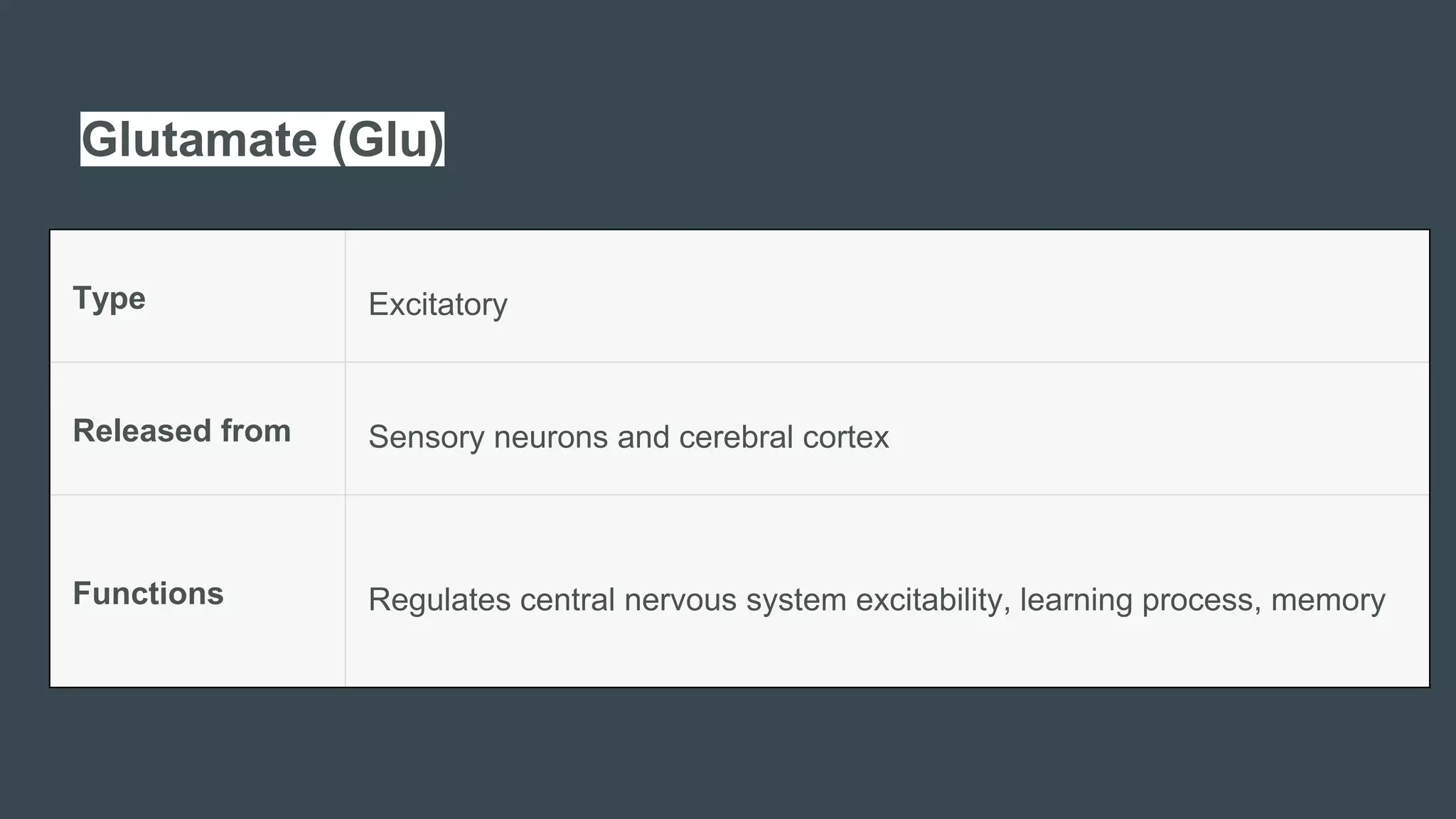 Glutamate (Glu)
Type Excitatory
Released from Sensory neurons and cerebral cortex
Functions Regulates central nervous system excitability, learning process, memory
 