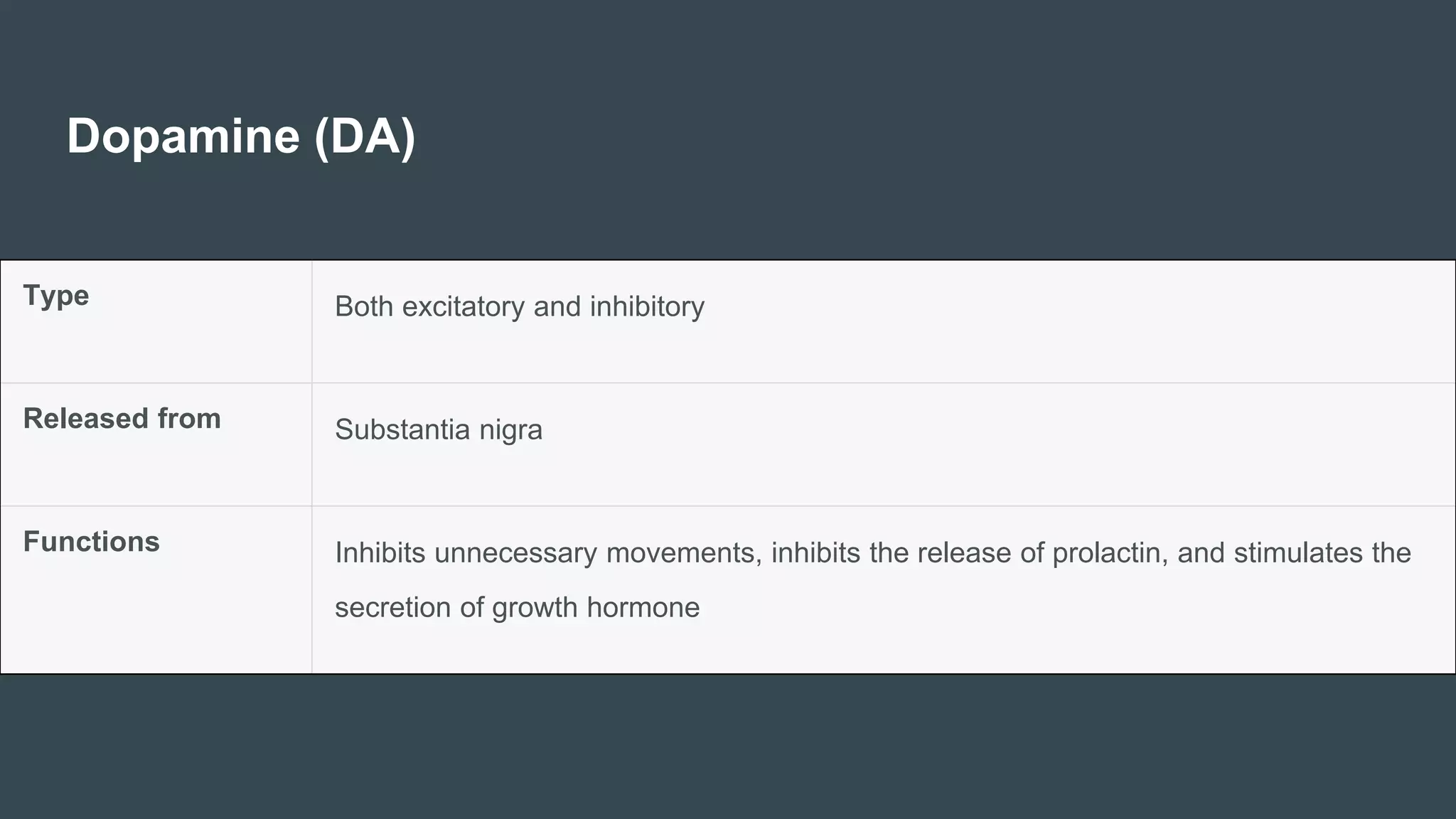 Dopamine (DA)
Type Both excitatory and inhibitory
Released from Substantia nigra
Functions Inhibits unnecessary movements, inhibits the release of prolactin, and stimulates the
secretion of growth hormone
 