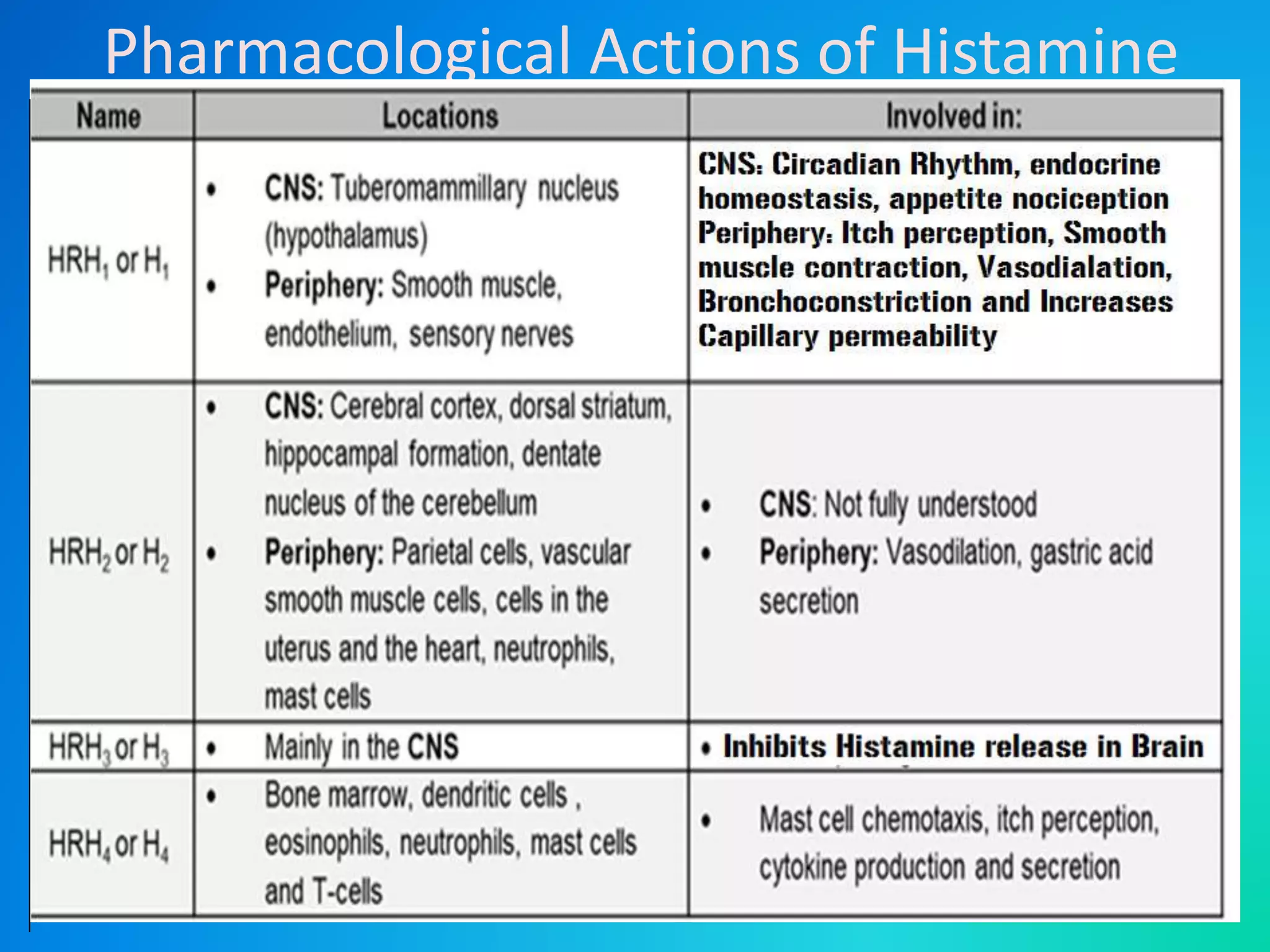 Neurotransmitters and histamine pharmacology | PPTX