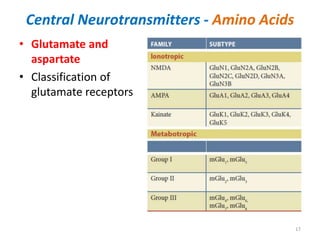 Central Neurotransmitters - Amino Acids
• Glutamate and
aspartate
• Classification of
glutamate receptors
17
 