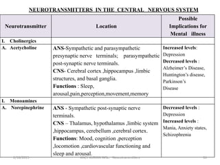 NEUROTRANSMITTERS IN THE CENTRAL NERVOUS SYSTEM
Neurotransmitter Location
Possible
Implications for
Mental illness
I. Cholinergics
A. Acetycholine ANS-Sympathetic and parasympathetic
presynaptic nerve terminals; parasympathetic
post-synaptic nerve terminals.
CNS- Cerebral cortex ,hippocampus ,limbic
structures, and basal ganglia.
Functions : Sleep,
arousal,pain,perception,movement,memory
Increased levels:
Depression
Decreased levels :
Alzheimer’s Disease,
Huntington’s disease,
Parkinson’s
Disease
I. Monoamines
A. Norepinephrine ANS - Sympathetic post-synaptic nerve
terminals.
CNS – Thalamus, hypothalamus ,limbic system
,hippocampus, cerebellum ,cerebral cortex.
Functions: Mood, cognition ,perception
,locomotion ,cardiovascular functioning and
sleep and arousal.
Decreased levels :
Depression
Increased levels :
Mania, Anxiety states,
Schizophrenia
2/18/2015 ANCY KURIAN IMSc. Neurotransmitters 16
 
