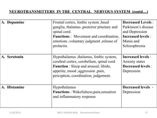 A. Dopamine Frontal cortex, limbic system ,basal
ganglia, thalamus ,posterior pituitary and
spinal cord.
Functions : Movement and coordination,
emotions ,voluntary judgment ,release of
prolactin.
Decreased Levels :
Parkinson’s disease
and Depression
Increased levels :
Mania and
Schizophrenia
A. Serotonin Hypothalamus ,thalamus, limbic system,
cerebral cortex, cerebellum, spinal cord
Function : Sleep and arousal, libido,
appetite, mood ,aggression ,pain,
perception, coordination, judgement.
Increased levels :
Anxiety states
Decreased levels :
Depression
A. Histamine Hypothalamus
Functions : Wakefulness,pain,sensation
and inflammatory response
Decreased levels -
Depression
2/18/2015 ANCY KURIAN IMSc. Neurotransmitters 17
NEUROTRANSMITTERS IN THE CENTRAL NERVOUS SYSTEM (contd…)
 