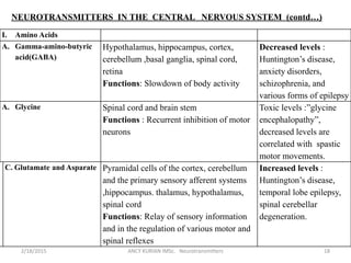 I. Amino Acids
A. Gamma-amino-butyric
acid(GABA)
Hypothalamus, hippocampus, cortex,
cerebellum ,basal ganglia, spinal cord,
retina
Functions: Slowdown of body activity
Decreased levels :
Huntington’s disease,
anxiety disorders,
schizophrenia, and
various forms of epilepsy
A. Glycine Spinal cord and brain stem
Functions : Recurrent inhibition of motor
neurons
Toxic levels :”glycine
encephalopathy”,
decreased levels are
correlated with spastic
motor movements.
C. Glutamate and Asparate Pyramidal cells of the cortex, cerebellum
and the primary sensory afferent systems
,hippocampus. thalamus, hypothalamus,
spinal cord
Functions: Relay of sensory information
and in the regulation of various motor and
spinal reflexes
Increased levels :
Huntington’s disease,
temporal lobe epilepsy,
spinal cerebellar
degeneration.
2/18/2015 ANCY KURIAN IMSc. Neurotransmitters 18
NEUROTRANSMITTERS IN THE CENTRAL NERVOUS SYSTEM (contd…)
 