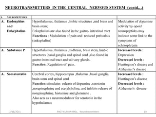 I. NEUROPEPTIDES
A. Endorphins
and
Enkephalins
Hypothalamus, thalamus ,limbic structures ,mid brain and
brain stem;
Enkephalins are also found in the gastro- intestinal tract
Functions : Modulation of pain and reduced peristalsis
(enkephalins)
Modulation of dopamine
activity by opoid
neuropeptides may
indicate some link to the
symptoms of
schizophrenia
A. Substance P Hypothalamus, thalamus ,midbrain, brain stem, limbic
structures ,basal ganglia and spinal cord ,also found in
gastro-intestinal tract and salivary glands.
Function: Regulation of pain.
Increased levels :
Depression
Decreased levels :
Huntington’s disease and
Alzheimer’s disease
A. Somatostatin Cerebral cortex, hippocampus ,thalamus ,basal ganglia,
brain stem and spinal cord
Function stimulates release of dopamine ,serotonin
,norepinephrine and acetylcholine, and inhibits release of
norepinephrine, histamine and glutamate .
Also acts as a neuromodulator for serotonin in the
hypothalamus
Increased levels :
Huntington’s disease
Decreased levels :
Alzheimer's disease
2/18/2015 ANCY KURIAN IMSc. Neurotransmitters 19
NEUROTRANSMITTERS IN THE CENTRAL NERVOUS SYSTEM (contd…)
 