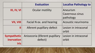Evaluation Localise Pathology to
III, IV, VI Ocular motility Aneurism
Cavernous sinus
pathology
VII, VIII Facial N ex. and hearing Acoustic neurinoma
II Aferent pupillary defect Lesion in intraconal
orbit
Sympathetic
inervation
iris
Anisocoria (Eferent pupillary
defect)
Lesion in intraconal
orbit
 