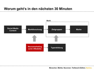 Worum geht‘s in den nächsten 30 MinutenMarktSocial MediaContentMarkeMarktforschungZielgruppenNeuromarketing(und 2 Modelle)TypenbildungMenschen. Märkte. Neuronen. Twittwoch-Edition.