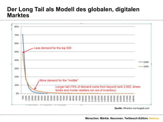 Der Long Tail als Modell des globalen, digitalen MarktesQuelle: Wharton via longtail.comMenschen. Märkte. Neuronen. Twittwoch-Edition.
