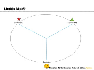 2. Modell:LimbicMap – Motivation als BelohnungWarum neue Wege beschreiten?Menschen. Märkte. Neuronen. Twittwoch-Edition.