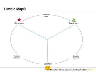 LimbicMap®StimulanzDominanzBalanceMenschen. Märkte. Neuronen. Twittwoch-Edition.