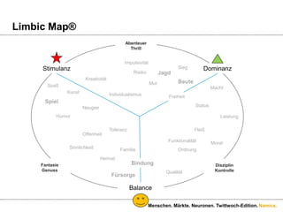 LimbicMap®AbenteuerThrillStimulanzDominanzFantasieGenussDisziplinKontrolleBalanceMenschen. Märkte. Neuronen. Twittwoch-Edition.