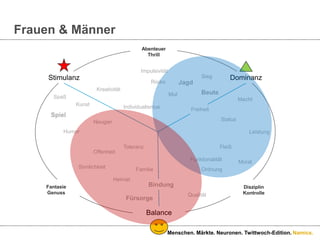LimbicMap®Menschen. Märkte. Neuronen. Twittwoch-Edition.AbenteuerThrillImpulsivitätStimulanzDominanzSiegJagdRisikoKreativitätBeuteMutSpaßMachtKunstIndividualismusFreiheitSpielStatusNeugierHumorLeistungToleranzFleißOffenheitFunktionalitätMoralSinnlichkeitOrdnungFamilieHeimatBindungFantasieGenussDisziplinKontrolleQualitätFürsorgeBalance