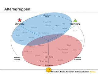 AbenteuerThrillImpulsivitätStimulanzDominanzSiegJagdRisikoKreativitätBeuteMutSpaßMachtKunstIndividualismusFreiheitSpielStatusNeugierHumorLeistungToleranzFleißOffenheitFunktionalitätMoralSinnlichkeitOrdnungFamilieHeimatBindungFantasieGenussDisziplinKontrolleQualitätFürsorgeBalanceFrauen & MännerMenschen. Märkte. Neuronen. Twittwoch-Edition.