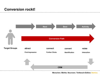 Conversion rockt!Conversion PathNextBestActivityTarget GroupsattractFirst ImpressionconnectFurther ClicksrelateInteractionconvertIdentificationCRMMenschen. Märkte. Neuronen. Twittwoch-Edition.