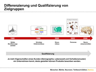 Differenzierung und Qualifizierung von Zielgruppen       1960                                          1990                            2000                       2003                2006   …   Boltes Bevölkerungs-zwiebelSchulzes ErlebnismilieusSinus-mileusPersonasNeuro-wissenschaftenQualifizierungJe mehr Eigenschaften eines Kunden (Demographie, Lebenswelt und Verhaltensmuster)  ein Unternehmen kennt, desto gezielter können Produkte beworben werden.Menschen. Märkte. Neuronen. Twittwoch-Edition.