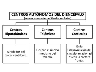 CENTROS AUTÓNOMOS DEL DIENCÉFALO
               (autonomous centers of the diencephalon)



   Centros                   Centros                       Centros
Hipotalámicos               Talámicos                     Corticales


                                                           En la
                         Ocupan el núcleo          Circunvolución del
  Alrededor del
                           mediano del             cíngulo, relacionad
tercer ventrículo.
                             tálamo.                os con la corteza
                                                         frontal.
 