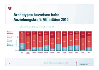 Archetypen beweisen hohe
     Anziehungskraft: Affinitäten 2010
        Q: Wie attraktiv beurteilen Sie die folgenden Ideen, Themen und Inhalte?




43                                                         Basis: N= 1.200; Gesamtbevölkerung Deutschland 2010   Launch von Neuroversum
                                                                                                                 18. November 2010
 