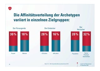 Die Affinitätsverteilung der Archetypen
        variiert in einzelnen Zielgruppen:
                                                                                                Der
       Der Fürsorgende          Der Entdecker
                                                                                             Herrscher




     Frauen       Männer   < 30 Jahre            >60 Jahre                            Population         Fahrer
                                                                                                        Premium
                                                                                                       Automarken




44                              Basis: N= 1.200; Gesamtbevölkerung Deutschland 2010                Launch von Neuroversum
                                                                                                   18. November 2010
 