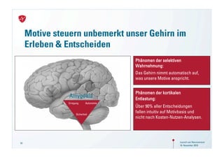 Motive steuern unbemerkt unser Gehirn im
     Erleben & Entscheiden
                                         Phänomen der selektiven
                                         Wahrnehmung:
                                         Das Gehirn nimmt automatisch auf,
                                         was unsere Motive anspricht.


                                         Phänomen der kortikalen
                Amygdala                 Entlastung:
               Erregung      Autonomie
                                         Über 90% aller Entscheidungen
                     Sicherheit
                                         fallen intuitiv auf Motivbasis und
                                         nicht nach Kosten-Nutzen-Analysen.




53                                                              Launch von Neuroversum
                                                                18. November 2010
 