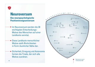 Neuroversum
     Das neuropsychologische
     Positionierungsuniversum

      Im Neuroversum werden die 30
      wichtigsten Entscheidungs-
      Motive des Menschen auf einer
      Landkarte verortet.

      Diese Landkarte menschlicher
      Motive stellt Ähnlichkeiten
      in Form räumlicher Nähe dar.

      Sicherheit, Erregung und Autonomie
      formen die Triade, der sich alle
      Motive zuordnen.
                                           Neuroversum Launch
56                                         18. NovemberNeuroversum
                                             Launch von 2010
                                             18. November 2010
 