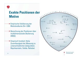 Exakte Positionen der
     Motive
     Empirische Validierung der
     Motivlandkarte (N=1.200)

      Berechnung der Positionen über
      multidimensionale Skalierung
      (MDS)

      Empirisch fundiert: Hohe
      Zuverlässigkeit der Messung zu
      unterschiedlichen Zeitpunkten.
      Repräsentativ. Valide. Reliabel.
                                         Neuroversum Launch
57                                       18. NovemberNeuroversum
                                           Launch von 2010
                                           18. November 2010
 