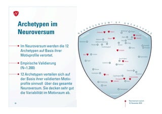 Archetypen im
     Neuroversum
     Im Neuroversum werden die 12
     Archetypen auf Basis ihrer
     Motivprofile verortet.

     Empirische Validierung
     (N=1.200)
     12 Archetypen verteilen sich auf
     der Basis ihrer validierten Motiv-
     profile sinnvoll über das gesamte
     Neuroversum. Sie decken sehr gut
     die Variabilität im Motivraum ab.
                                          Neuroversum Launch
59                                        18. NovemberNeuroversum
                                            Launch von 2010
                                            18. November 2010
 