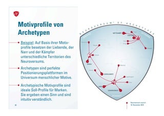 Motivprofile von
     Archetypen
     Beispiel: Auf Basis ihrer Motiv-
     profile besetzen der Liebende, der
     Narr und der Kämpfer
     unterschiedliche Territorien des
     Neuroversums.
     Archetypen sind perfekte
     Positionierungsplattformen im
     Universum menschlicher Motive.

     Archetypische Motivprofile sind
     ideale Soll-Profile für Marken.
     Sie ergeben einen Sinn und sind
     intuitiv verständlich.
                                          Neuroversum Launch
60                                        18. NovemberNeuroversum
                                            Launch von 2010
                                            18. November 2010
 