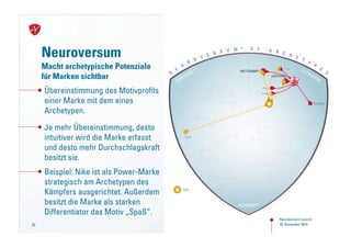 Neuroversum
     Macht archetypische Potenziale
     für Marken sichtbar
     Übereinstimmung des Motivprofils
     einer Marke mit dem eines
     Archetypen.

     Je mehr Übereinstimmung, desto
     intuitiver wird die Marke erfasst
     und desto mehr Durchschlagskraft
     besitzt sie.
     Beispiel: Nike ist als Power-Marke
     strategisch am Archetypen des
     Kämpfers ausgerichtet. Außerdem
     besitzt die Marke als starken
     Differentiator das Motiv „Spaß“.
                                          Neuroversum Launch
63                                        18. NovemberNeuroversum
                                            Launch von 2010
                                            18. November 2010
 