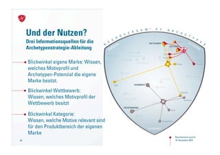 Und der Nutzen?
     Drei Informationsquellen für die
     Archetypenstrategie-Ableitung

     Blickwinkel eigene Marke: Wissen,
     welches Motivprofil und
     Archetypen-Potenzial die eigene
     Marke besitzt.
     Blickwinkel Wettbewerb:
     Wissen, welches Motivprofil der
     Wettbewerb besitzt

     Blickwinkel Kategorie:
     Wissen, welche Motive relevant sind
     für den Produktbereich der eigenen
     Marke
                                           Neuroversum Launch
64                                         18. NovemberNeuroversum
                                             Launch von 2010
                                             18. November 2010
 