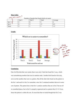 Data Table:

                                                          Number of people that found which set easier
                                                Trial 1          Trial 2            Total                Average
Set 1                                           2                0                  2                    2
Set 2                                           8                9                  17                   8.5
None                                            2                1                  3                    1.5


        Graph:


                                                      Which set is easier to remember?
                                           18
           Number of people being tested




                                           16
                                           14
                                           12
                                           10
                                            8                                                             Set 1
                                            6                                                             Set 2
                                            4                                                             None
                                            2
                                            0
                                                   Trial 1       Trial 2       Total       Average
                                                              Trials tested for each set


        Conclusion:

        Out of all the kids that were tested, there were only 2 kids that found Set 1 easy, which

        was remembering numbers that were in random order. Another kids found no Set easy,

        not even the numbers that were in a pattern. But all the other kids found out the pattern in

        the Set 1 and used it in Set 2 to remember, since Set 2 contained numbers that are in some

        sort of pattern. The pattern here is that Set 1 contains numbers that are in Set 2 but are all

        in scrambled places, but in Set 2 is properly organized and in a pattern like 4 8 12 16 etc,

        hence the pattern is within the sets. So most kids that we tested thought that Set 2 was
 