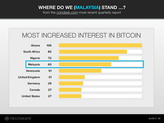 SLIDE #
WHERE DO WE (MALAYSIA) STAND …?
from the coindesk.com most recent quarterly report
14
MOST INCREASED INTEREST IN B...