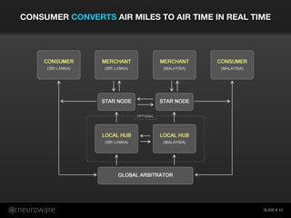 SLIDE #
CONSUMER CONVERTS AIR MILES TO AIR TIME IN REAL TIME
33
 
