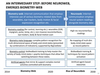 KEY STEPS TO NEUROWEB IMPLEMENTATION
Development of inexpensive high-resolution neuro-interfaces
suitable for mass-market applications
Network architecture: increase in broadband width sufficient
for neuro-information transfer + network protocols for neuro-
information communication
Artificial agents and ‘exocortex’ technologies:
agents that mirror and support mental functions in real time
Growth of wearable applications & wearable
data communication over Internet
Development of psychotechnics that support and enhance
NeuroWeb communications. Training programs for early users
General brain emulation to individual brain mapping
(that allows increasing precision of BCI operation and brain-brain communication)
2014 2018 2025
VIABLE &
SCALEABLE
NEUROWEB
MODEL
AROUND 2023-25
Experimenting with non-
verbal computer interfaces
18
 